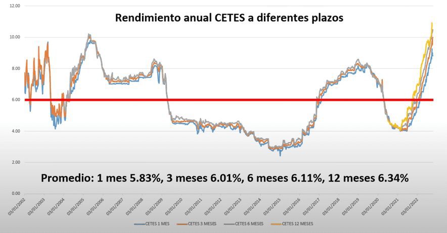 rendimiento cetes